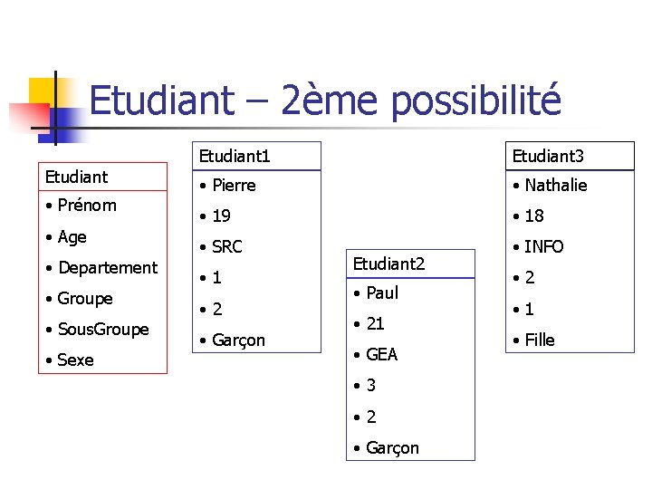 Etudiant – 2ème possibilité Etudiant • Prénom • Age • Departement • Groupe •