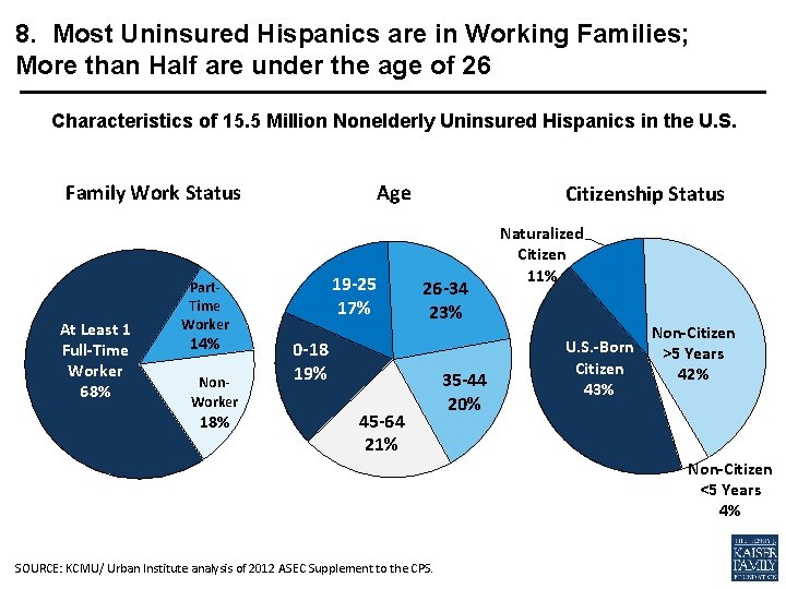 8. Most Uninsured Hispanics are in Working Families; More than Half are under the