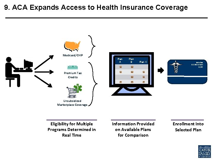 9. ACA Expands Access to Health Insurance Coverage Medicaid/CHIP Plan A Premium Tax Credits