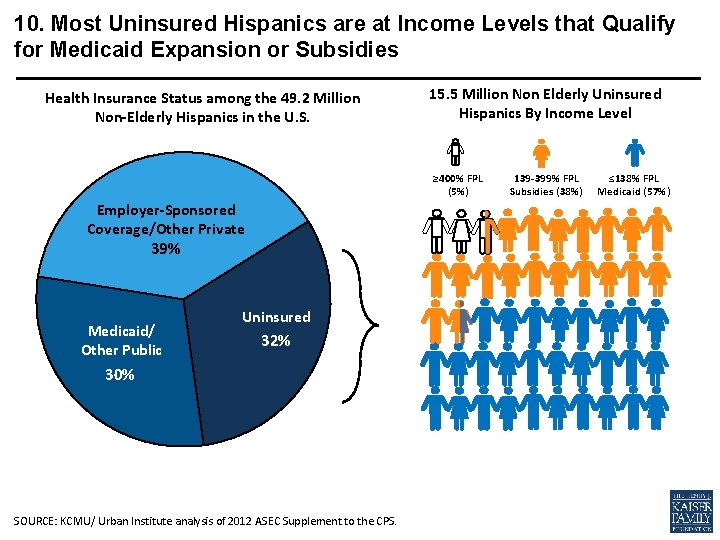 10. Most Uninsured Hispanics are at Income Levels that Qualify for Medicaid Expansion or