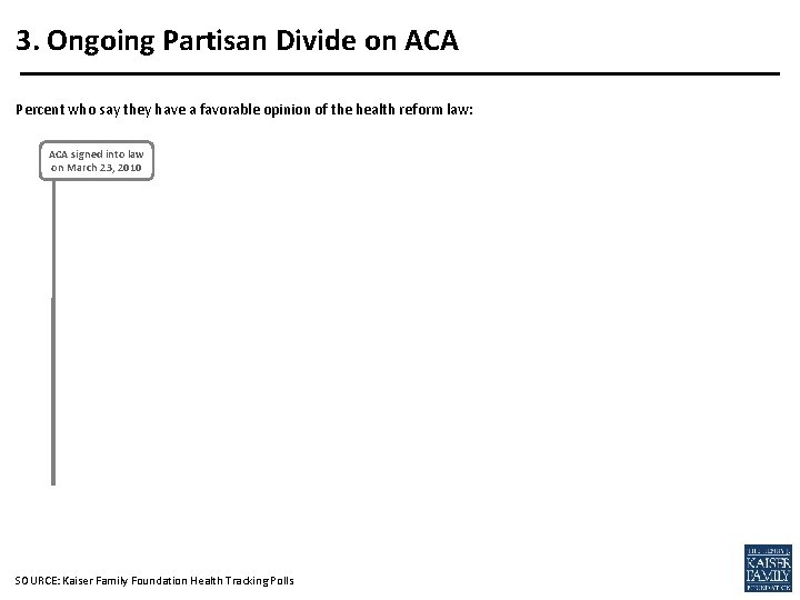 3. Ongoing Partisan Divide on ACA Percent who say they have a favorable opinion