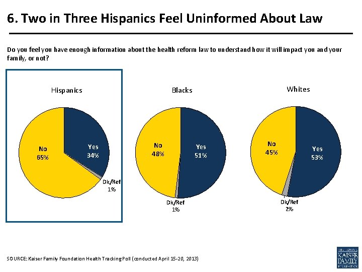 6. Two in Three Hispanics Feel Uninformed About Law Do you feel you have