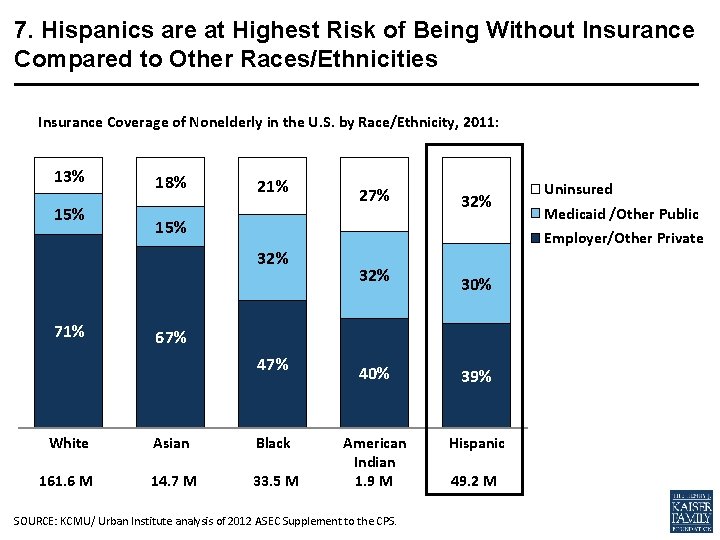 7. Hispanics are at Highest Risk of Being Without Insurance Compared to Other Races/Ethnicities