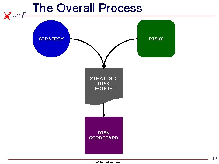 The Overall Process STRATEGY RISKS STRATEGIC RISK REGISTER RISK SCORECARD © pm 2 Consulting. The Overall Process STRATEGY RISKS STRATEGIC RISK REGISTER RISK SCORECARD © pm 2 Consulting.