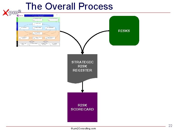 The Overall Process STRATEGY RISKS STRATEGIC RISK REGISTER RISK SCORECARD © pm 2 Consulting. The Overall Process STRATEGY RISKS STRATEGIC RISK REGISTER RISK SCORECARD © pm 2 Consulting.