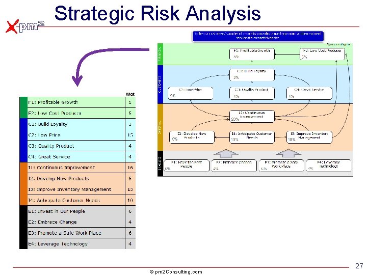 Strategic Risk Analysis © pm 2 Consulting. com 27 Strategic Risk Analysis © pm 2 Consulting. com 27