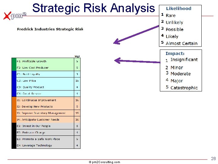 Strategic Risk Analysis © pm 2 Consulting. com 28 Strategic Risk Analysis © pm 2 Consulting. com 28