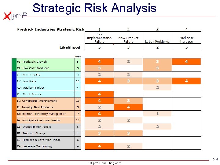 Strategic Risk Analysis © pm 2 Consulting. com 29 Strategic Risk Analysis © pm 2 Consulting. com 29