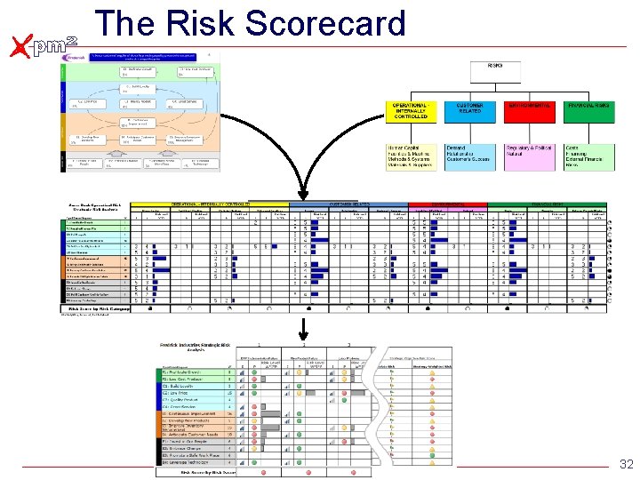 The Risk Scorecard STRATEGY RISKS STRATEGIC RISK REGISTER RISK SCORECARD © pm 2 Consulting. The Risk Scorecard STRATEGY RISKS STRATEGIC RISK REGISTER RISK SCORECARD © pm 2 Consulting.
