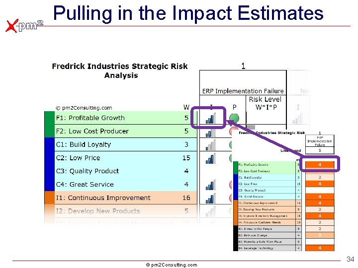 Pulling in the Impact Estimates © pm 2 Consulting. com 34 Pulling in the Impact Estimates © pm 2 Consulting. com 34