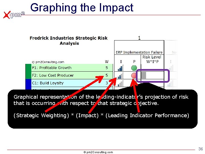 Graphing the Impact Graphical representation of the leading-indicator’s projection of risk that is occurring Graphing the Impact Graphical representation of the leading-indicator’s projection of risk that is occurring