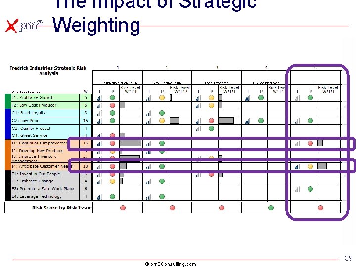 The Impact of Strategic Weighting © pm 2 Consulting. com 39 The Impact of Strategic Weighting © pm 2 Consulting. com 39