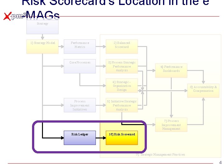 Risk Scorecard’s Location in the e -MAGs Strategy 1) Strategy Model Performance Metrics 2) Risk Scorecard’s Location in the e -MAGs Strategy 1) Strategy Model Performance Metrics 2)