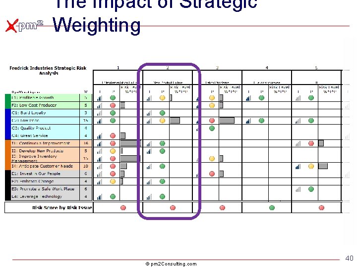 The Impact of Strategic Weighting © pm 2 Consulting. com 40 The Impact of Strategic Weighting © pm 2 Consulting. com 40