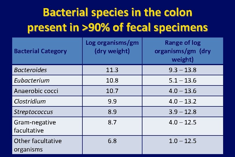 Bacterial species in the colon present in >90% of fecal specimens Bacteroides 11. 3