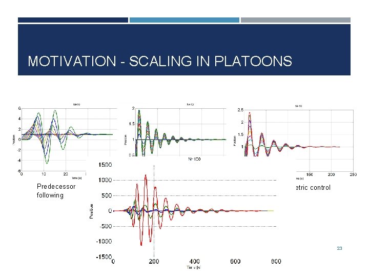 MOTIVATION - SCALING IN PLATOONS Step responses of platoons with different control Symmetric control