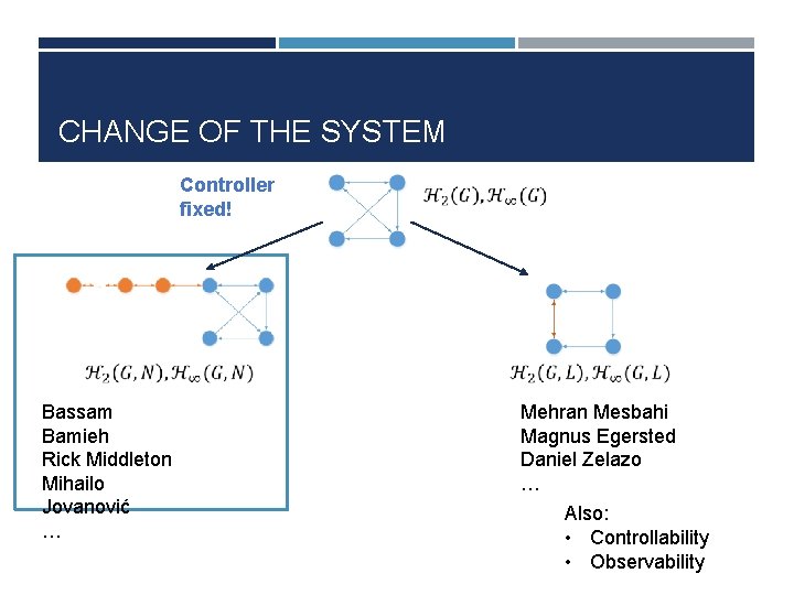 CHANGE OF THE SYSTEM Controller fixed! Bassam Bamieh Rick Middleton Mihailo Jovanović … Mehran