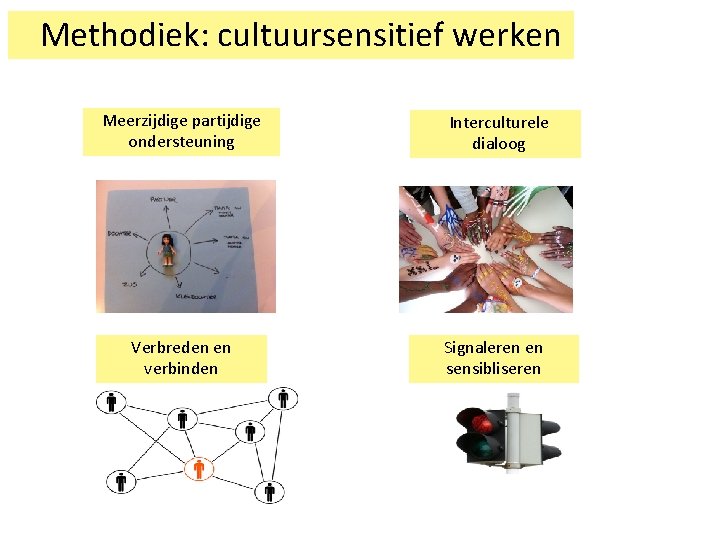 Methodiek: cultuursensitief werken Meerzijdige partijdige ondersteuning Interculturele dialoog Verbreden en verbinden Signaleren en sensibliseren