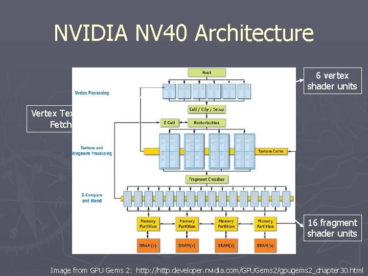 NVIDIA NV 40 Architecture 6 vertex shader units Vertex Texture Fetch 16 fragment shader NVIDIA NV 40 Architecture 6 vertex shader units Vertex Texture Fetch 16 fragment shader