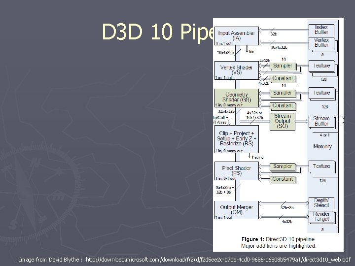 D 3 D 10 Pipeline Image from David Blythe : http: //download. microsoft. com/download/f/2/d/f D 3 D 10 Pipeline Image from David Blythe : http: //download. microsoft. com/download/f/2/d/f