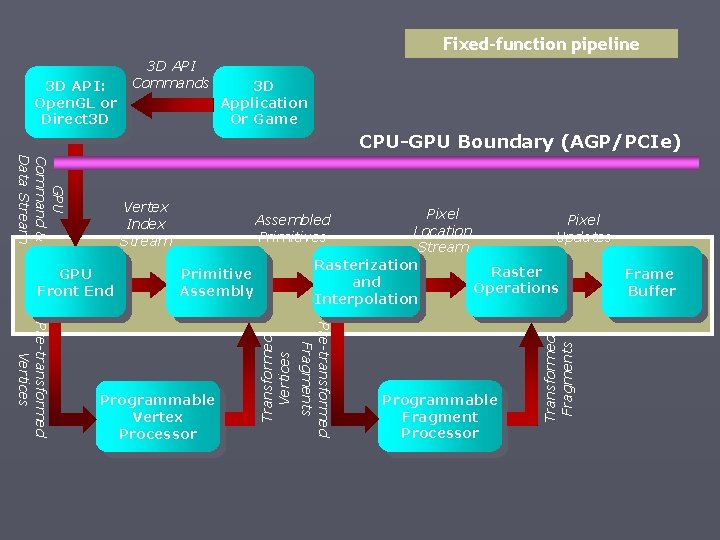 Fixed-function pipeline 3 D API: Open. GL or Direct 3 D 3 D API Fixed-function pipeline 3 D API: Open. GL or Direct 3 D 3 D API