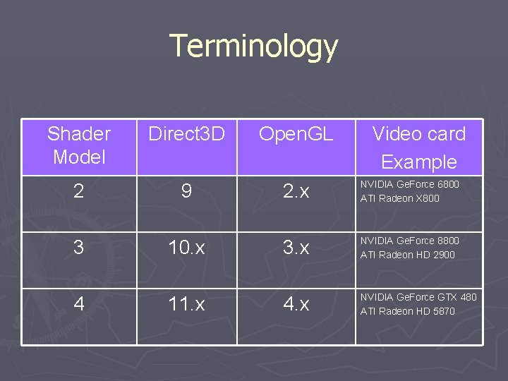 Terminology Shader Model Direct 3 D Open. GL Video card Example 2 9 2. Terminology Shader Model Direct 3 D Open. GL Video card Example 2 9 2.