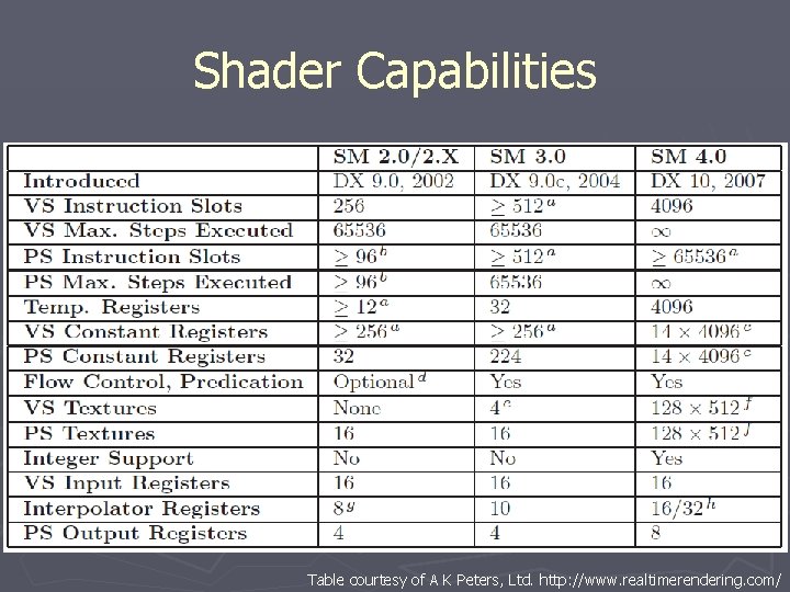 Shader Capabilities Table courtesy of A K Peters, Ltd. http: //www. realtimerendering. com/ Shader Capabilities Table courtesy of A K Peters, Ltd. http: //www. realtimerendering. com/