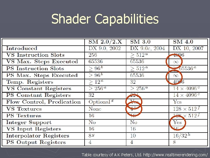 Shader Capabilities Table courtesy of A K Peters, Ltd. http: //www. realtimerendering. com/ Shader Capabilities Table courtesy of A K Peters, Ltd. http: //www. realtimerendering. com/