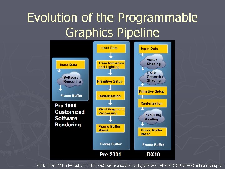 Evolution of the Programmable Graphics Pipeline Slide from Mike Houston: http: //s 09. idav. Evolution of the Programmable Graphics Pipeline Slide from Mike Houston: http: //s 09. idav.