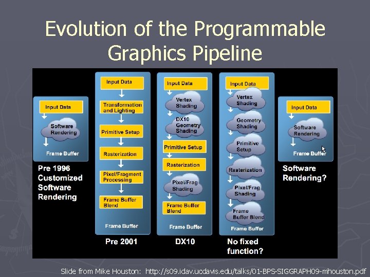 Evolution of the Programmable Graphics Pipeline Slide from Mike Houston: http: //s 09. idav. Evolution of the Programmable Graphics Pipeline Slide from Mike Houston: http: //s 09. idav.