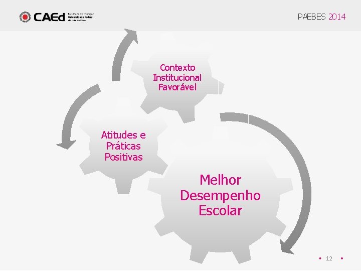 PAEBES 2014 Contexto Institucional Favorável Atitudes e Práticas Positivas Melhor Desempenho Escolar 12 