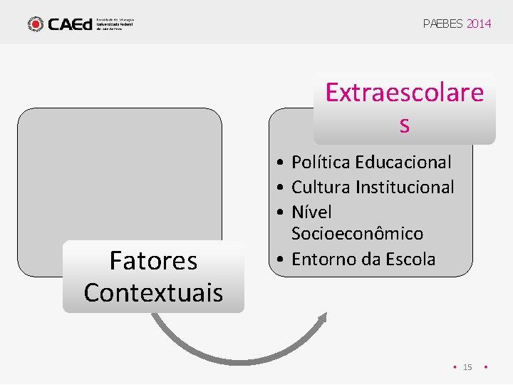 PAEBES 2014 Extraescolare s Fatores Contextuais • Política Educacional • Cultura Institucional • Nível