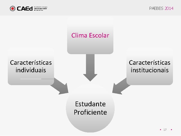 PAEBES 2014 Clima Escolar Características individuais Características institucionais Estudante Proficiente 17 