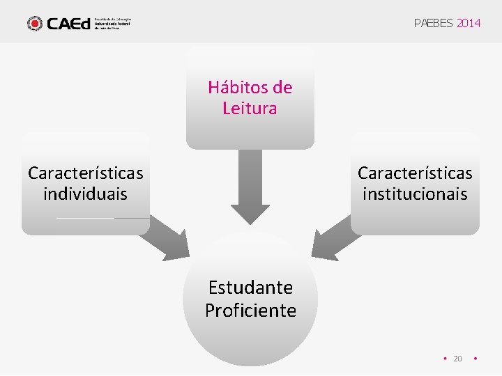 PAEBES 2014 Hábitos de Leitura Características individuais Características institucionais Estudante Proficiente 20 