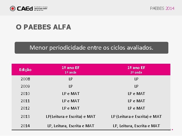 PAEBES 2014 O PAEBES ALFA Menor periodicidade entre os ciclos avaliados. Edição 1º ano