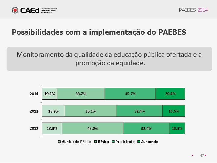 PAEBES 2014 Possibilidades com a implementação do PAEBES Monitoramento da qualidade da educação pública
