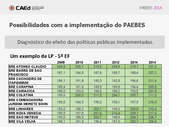 PAEBES 2014 Possibilidades com a implementação do PAEBES Diagnóstico do efeito das políticas públicas