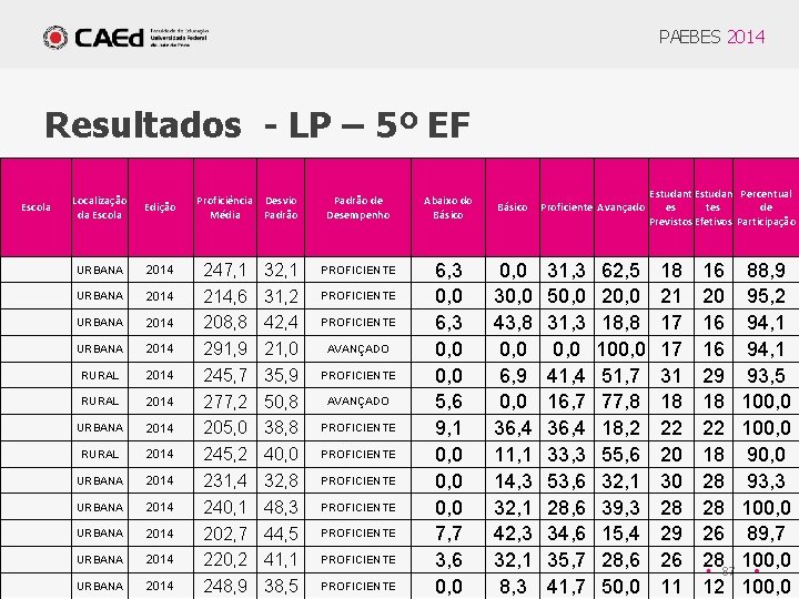 PAEBES 2014 Resultados - LP – 5º EF Escola Localização da Escola Edição URBANA