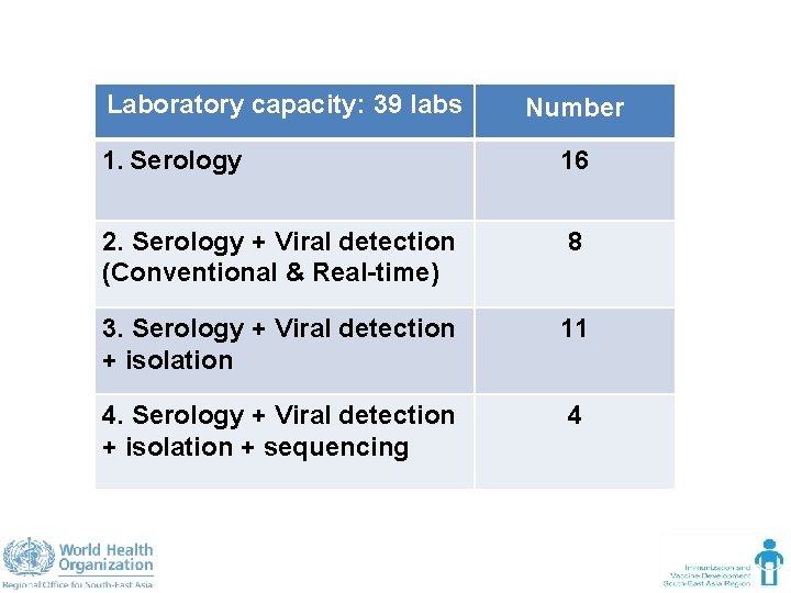 Laboratory capacity: 39 labs Number 1. Serology 16 2. Serology + Viral detection (Conventional