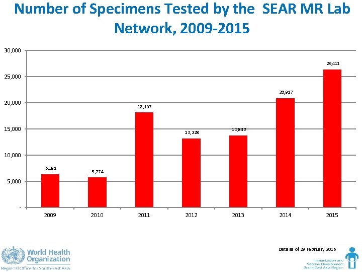 Number of Specimens Tested by the SEAR MR Lab Network, 2009 -2015 30, 000