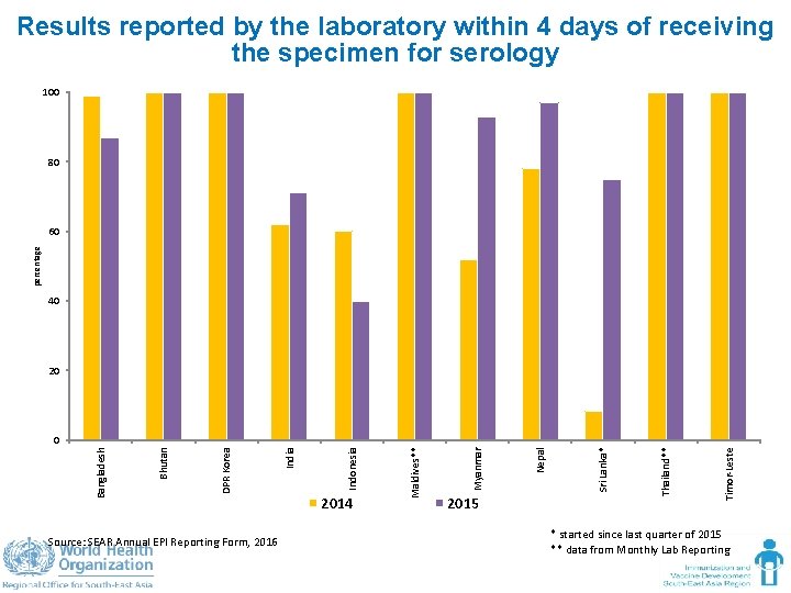 Results reported by the laboratory within 4 days of receiving the specimen for serology