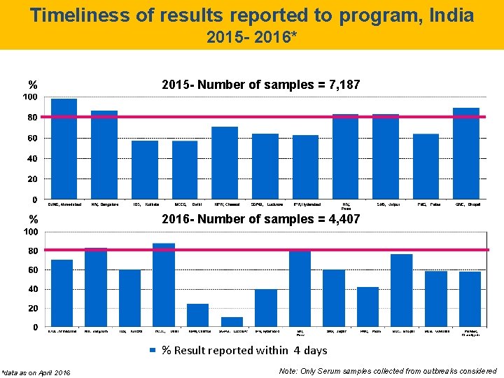 Timeliness of results reported to program, India 2015 - 2016* % 2015 - Number