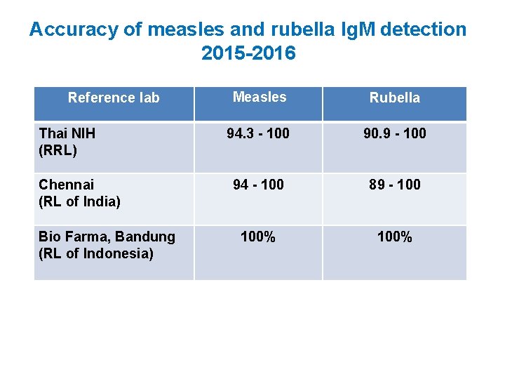 Accuracy of measles and rubella Ig. M detection 2015 -2016 Reference lab Thai NIH