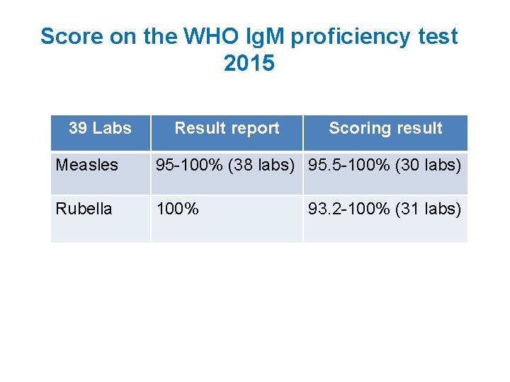 Score on the WHO Ig. M proficiency test 2015 39 Labs Result report Scoring