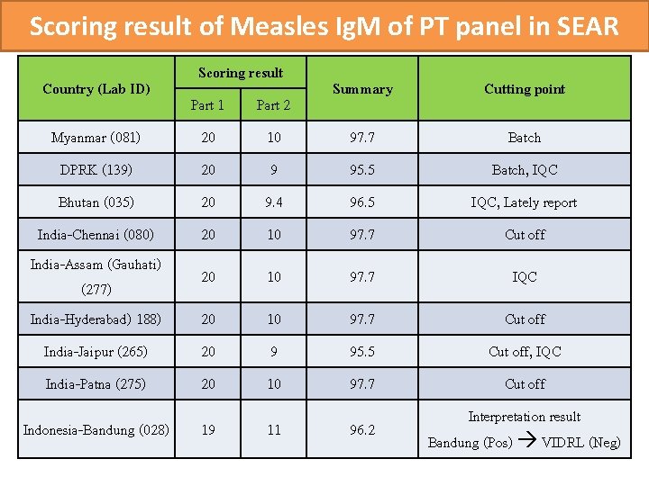 Scoring result of Measles Ig. M of PT panel in SEAR Country (Lab ID)