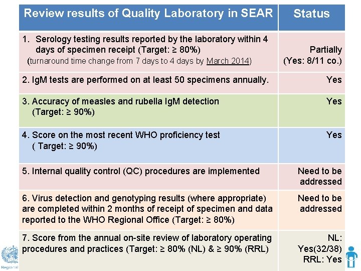 Review results of Quality Laboratory in SEAR Status 1. Serology testing results reported by