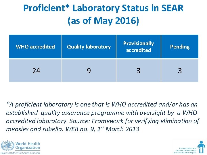 Proficient* Laboratory Status in SEAR (as of May 2016) WHO accredited Quality laboratory Provisionally