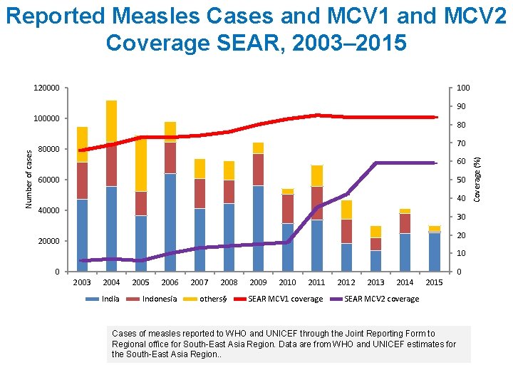 Reported Measles Cases and MCV 1 and MCV 2 Coverage SEAR, 2003– 2015 120000