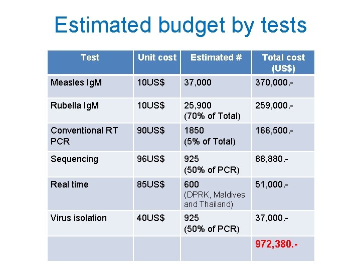 Estimated budget by tests Test Unit cost Estimated # Total cost (US$) Measles Ig.