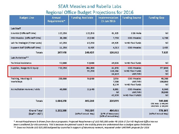 SEAR Measles and Rubella Labs Regional Office Budget Projections for 2016 Budget Line Annual